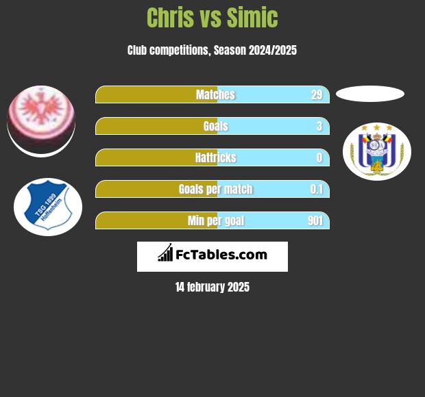 Chris vs Simic h2h player stats