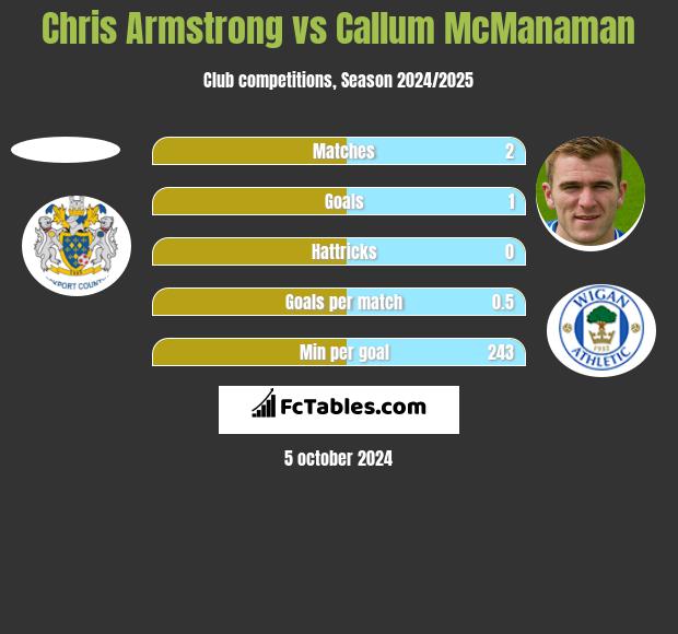 Chris Armstrong vs Callum McManaman h2h player stats