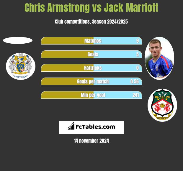 Chris Armstrong vs Jack Marriott h2h player stats