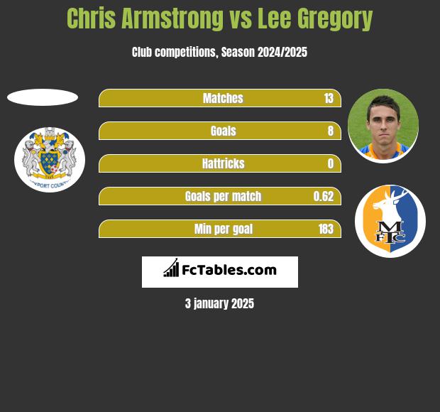 Chris Armstrong vs Lee Gregory h2h player stats