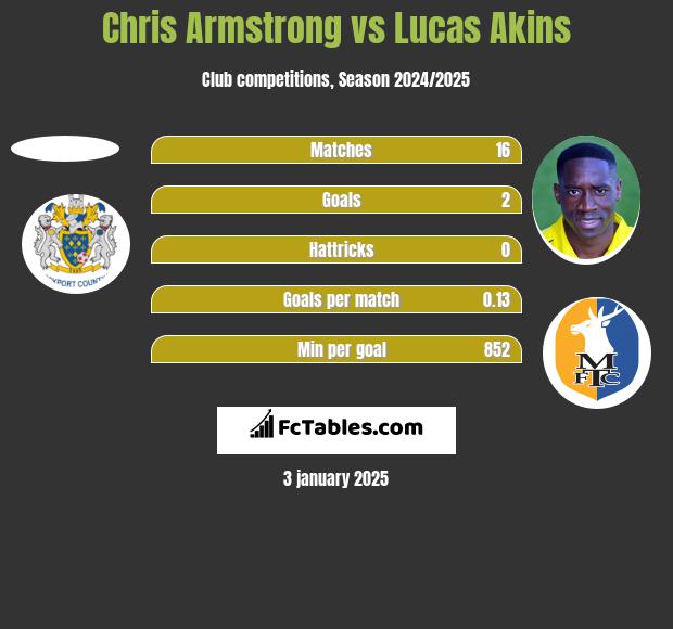 Chris Armstrong vs Lucas Akins h2h player stats