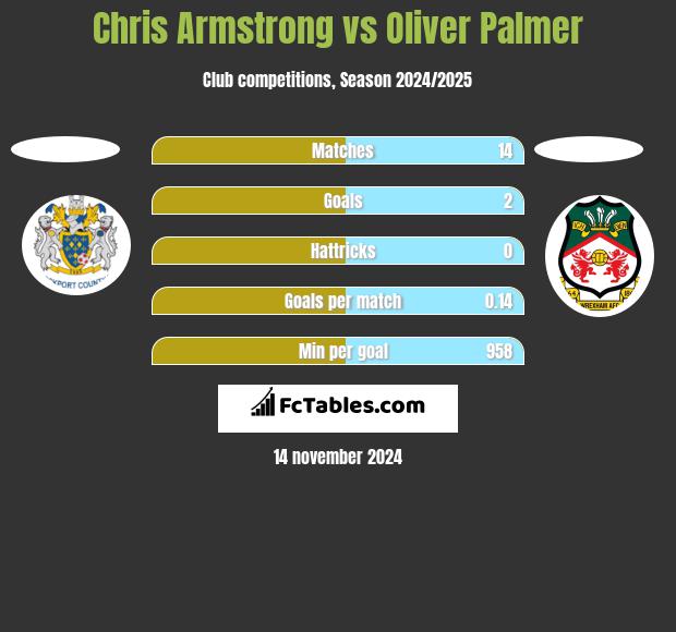 Chris Armstrong vs Oliver Palmer h2h player stats