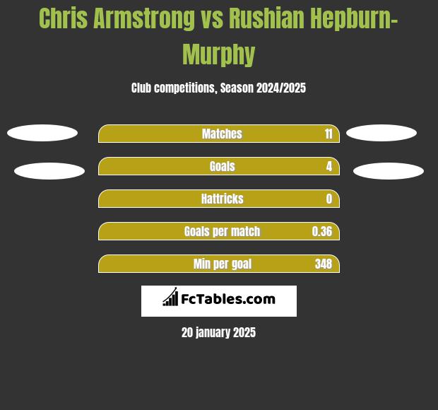 Chris Armstrong vs Rushian Hepburn-Murphy h2h player stats