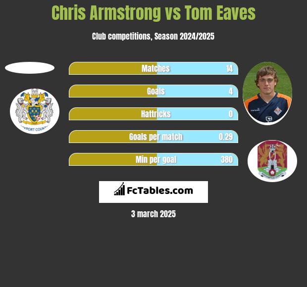 Chris Armstrong vs Tom Eaves h2h player stats