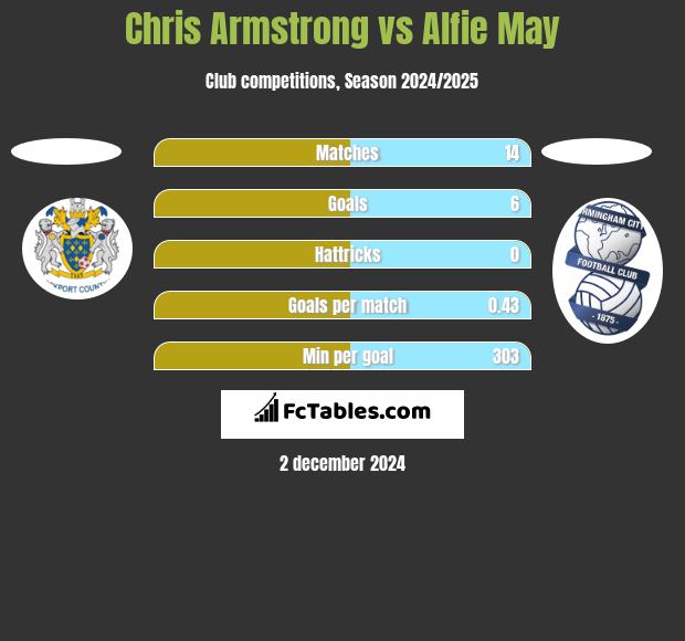 Chris Armstrong vs Alfie May h2h player stats