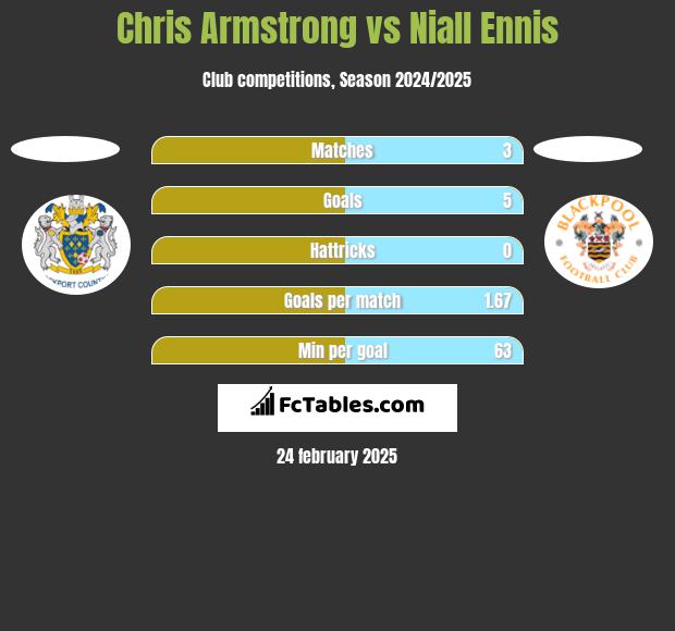 Chris Armstrong vs Niall Ennis h2h player stats