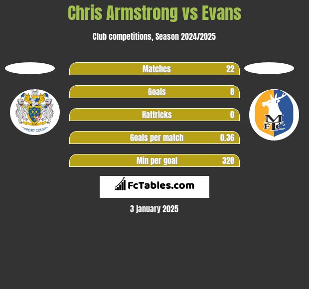 Chris Armstrong vs Evans h2h player stats