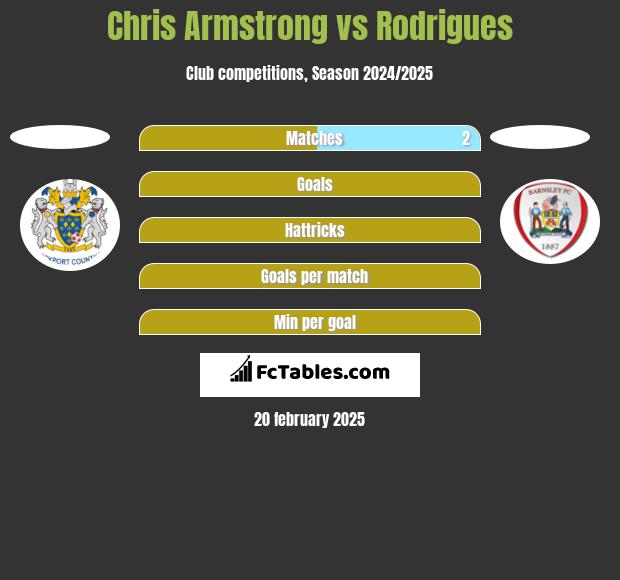 Chris Armstrong vs Rodrigues h2h player stats