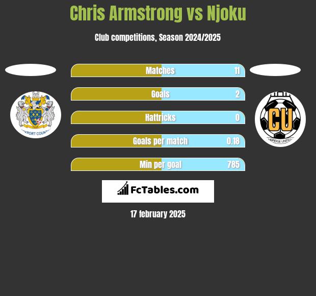 Chris Armstrong vs Njoku h2h player stats