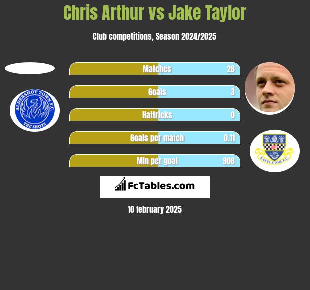 Chris Arthur vs Jake Taylor h2h player stats