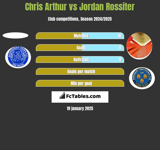 Chris Arthur vs Jordan Rossiter h2h player stats