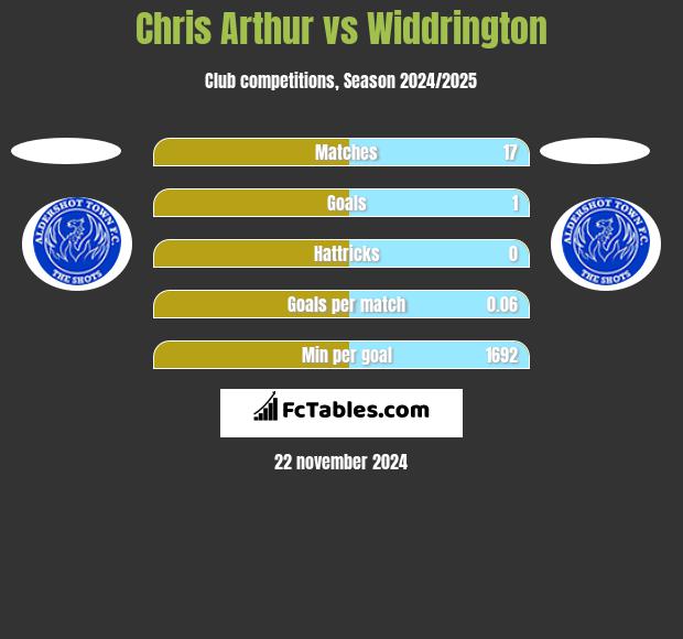 Chris Arthur vs Widdrington h2h player stats