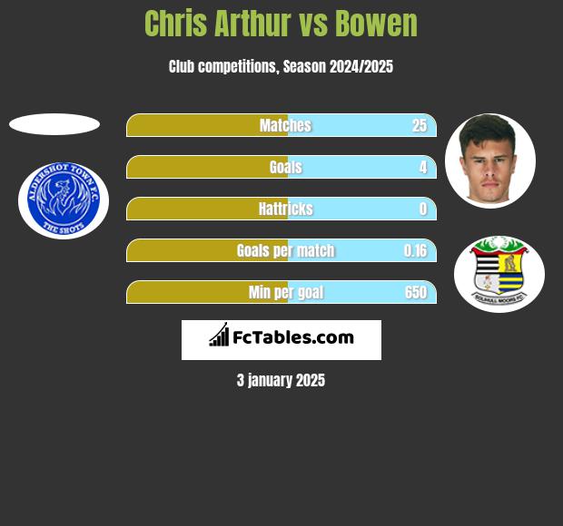 Chris Arthur vs Bowen h2h player stats