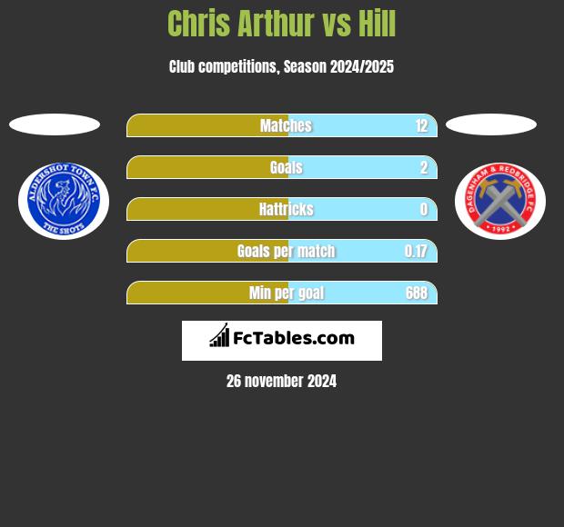 Chris Arthur vs Hill h2h player stats