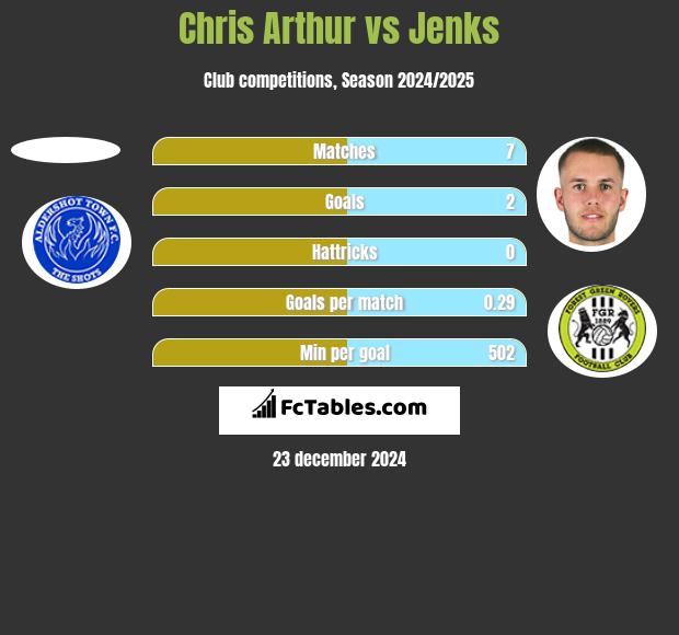 Chris Arthur vs Jenks h2h player stats