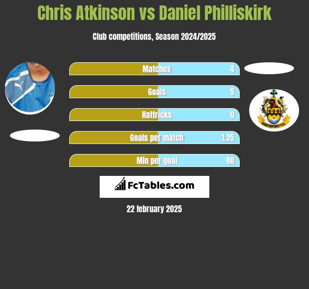 Chris Atkinson vs Daniel Philliskirk h2h player stats