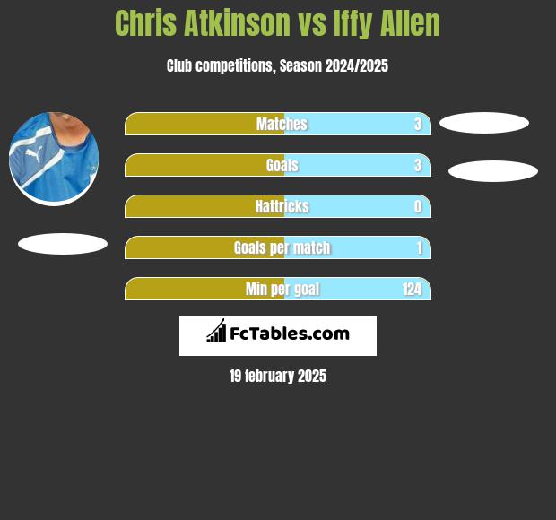 Chris Atkinson vs Iffy Allen h2h player stats