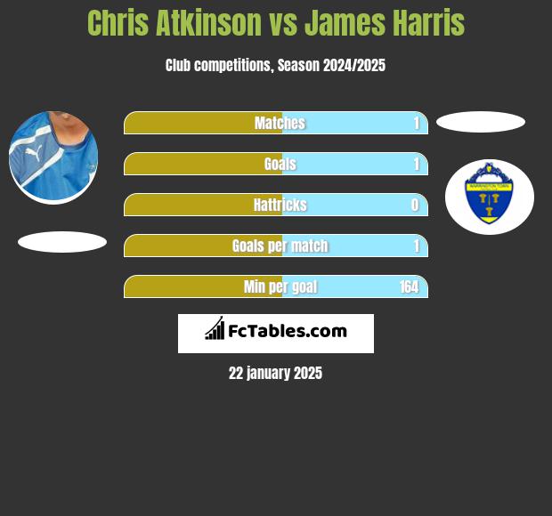 Chris Atkinson vs James Harris h2h player stats