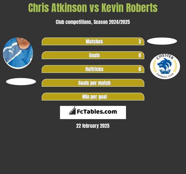 Chris Atkinson vs Kevin Roberts h2h player stats