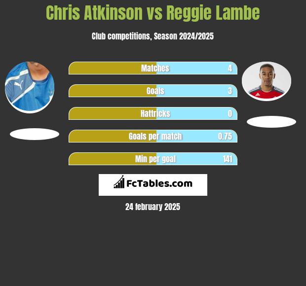 Chris Atkinson vs Reggie Lambe h2h player stats