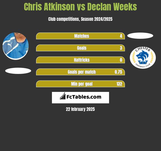 Chris Atkinson vs Declan Weeks h2h player stats