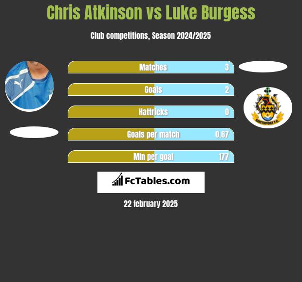 Chris Atkinson vs Luke Burgess h2h player stats