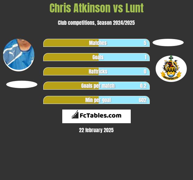 Chris Atkinson vs Lunt h2h player stats