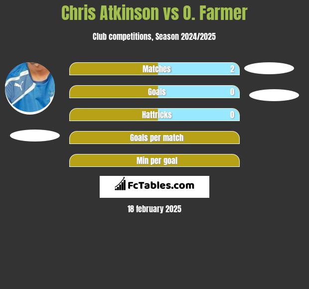 Chris Atkinson vs O. Farmer h2h player stats