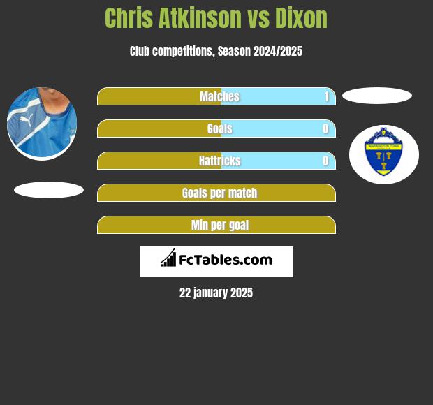 Chris Atkinson vs Dixon h2h player stats