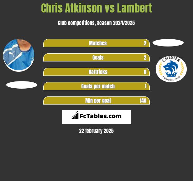 Chris Atkinson vs Lambert h2h player stats