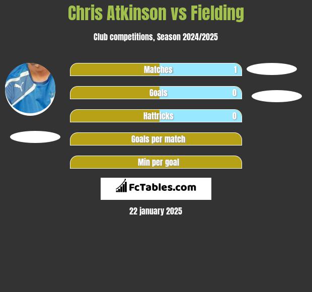 Chris Atkinson vs Fielding h2h player stats