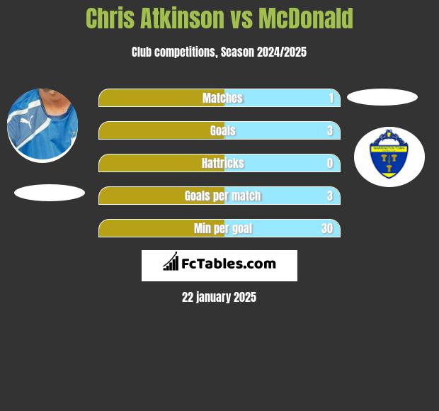 Chris Atkinson vs McDonald h2h player stats