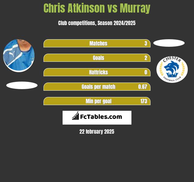 Chris Atkinson vs Murray h2h player stats