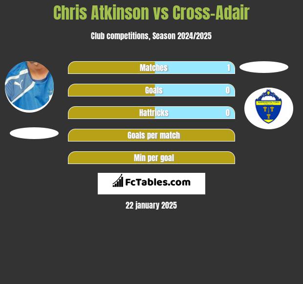 Chris Atkinson vs Cross-Adair h2h player stats