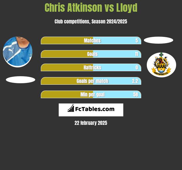 Chris Atkinson vs Lloyd h2h player stats