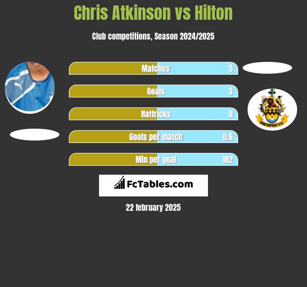 Chris Atkinson vs Hilton h2h player stats