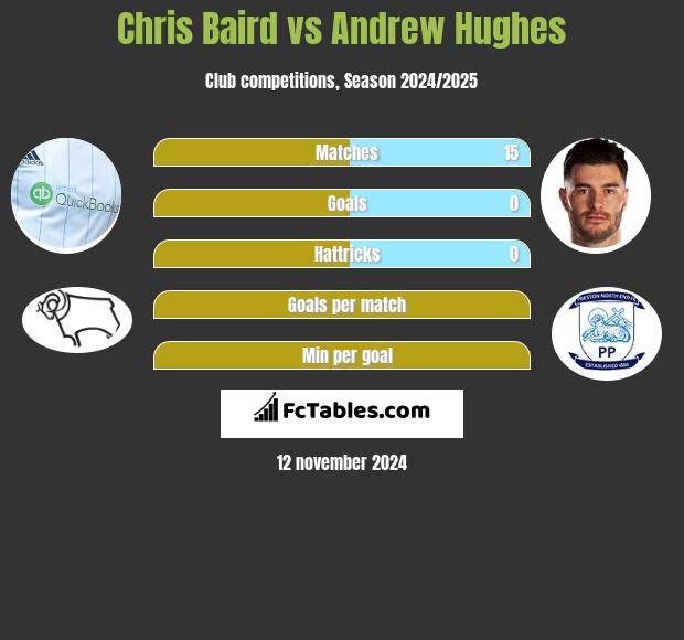 Chris Baird vs Andrew Hughes h2h player stats