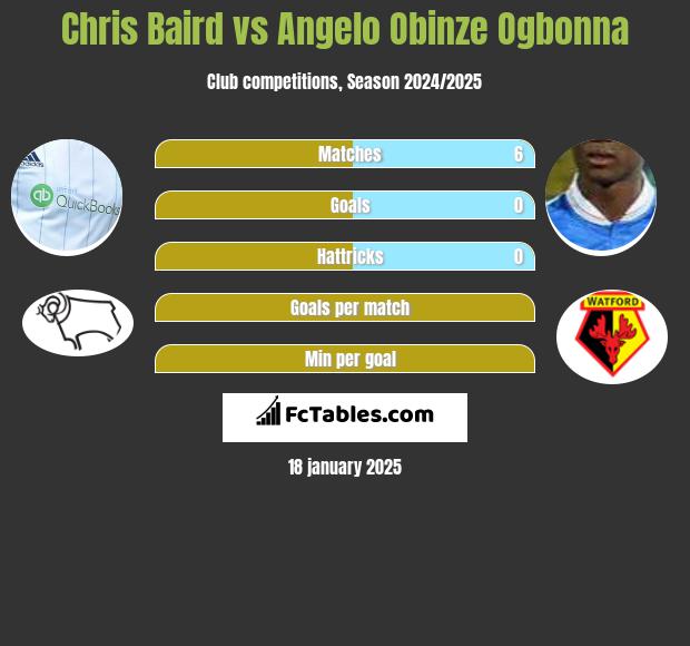 Chris Baird vs Angelo Obinze Ogbonna h2h player stats