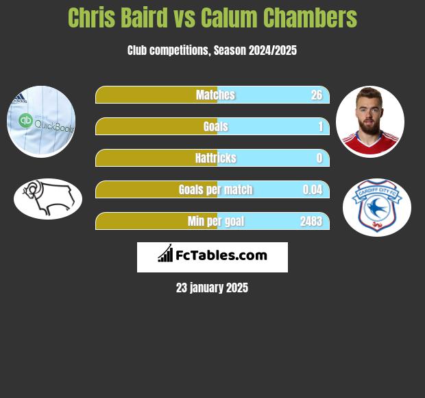 Chris Baird vs Calum Chambers h2h player stats