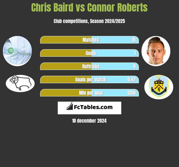 Chris Baird vs Connor Roberts h2h player stats