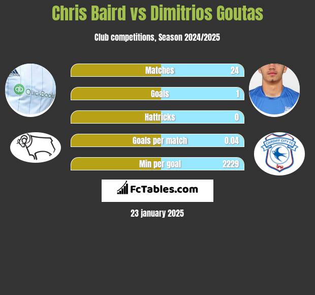 Chris Baird vs Dimitrios Goutas h2h player stats