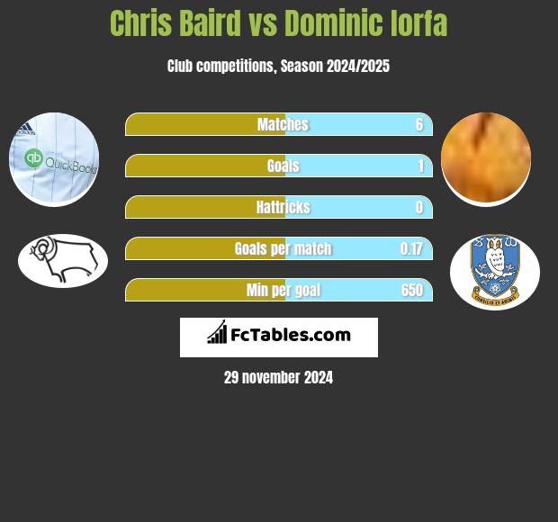 Chris Baird vs Dominic Iorfa h2h player stats