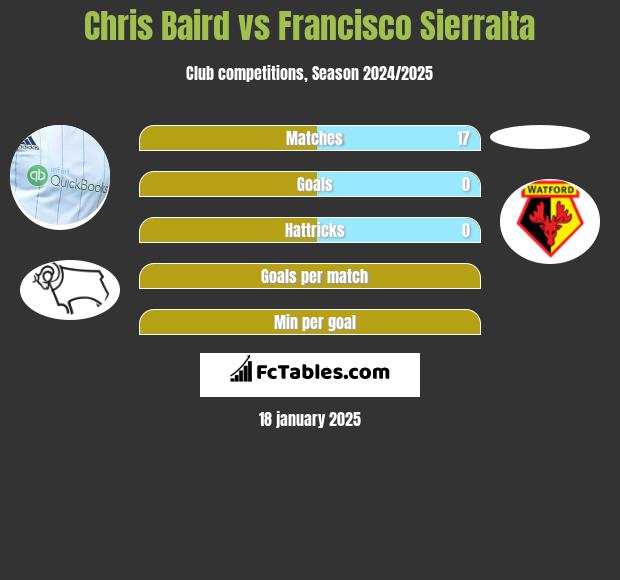 Chris Baird vs Francisco Sierralta h2h player stats