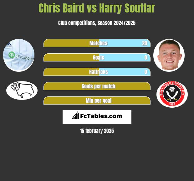 Chris Baird vs Harry Souttar h2h player stats