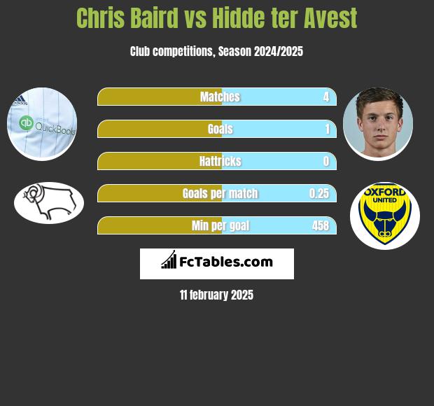 Chris Baird vs Hidde ter Avest h2h player stats