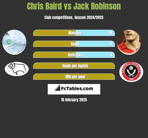 Chris Baird vs Jack Robinson h2h player stats