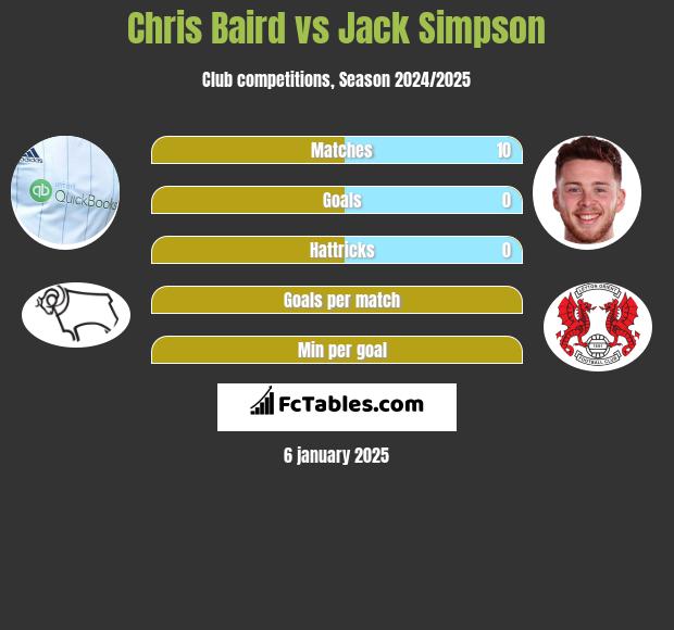 Chris Baird vs Jack Simpson h2h player stats