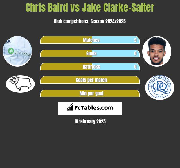 Chris Baird vs Jake Clarke-Salter h2h player stats