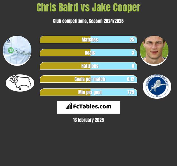 Chris Baird vs Jake Cooper h2h player stats