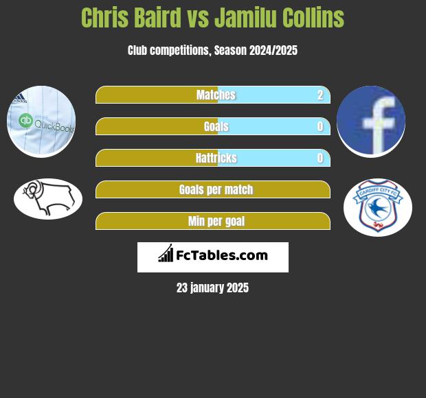 Chris Baird vs Jamilu Collins h2h player stats